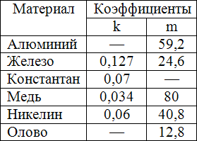 Плавкие вставки